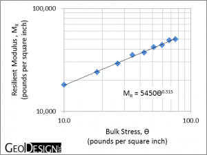 Resilient Modulus Versus Bulk Stress