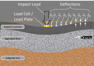 Figure 2: FWD Deflection Basin