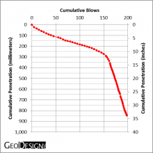 Figure 4: Reduced DCP Test Results